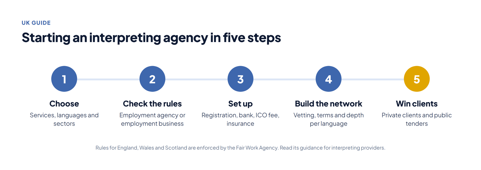 Starting an interpreting agency in five steps: choose services, check the rules, set up the business, build the network, win clients