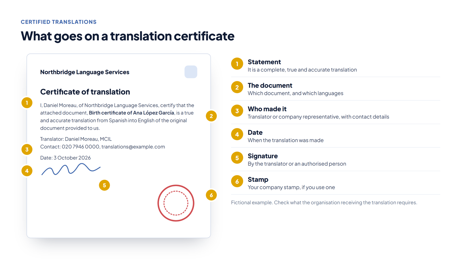 The parts of a translation certificate: the statement, the document and languages, the translator's details, the date, the signature and the stamp