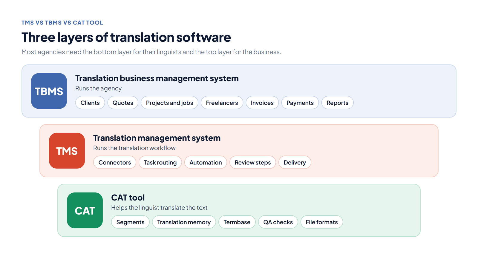 Three layers of translation software: the CAT tool works on the text, the TMS runs the workflow, the TBMS runs the agency