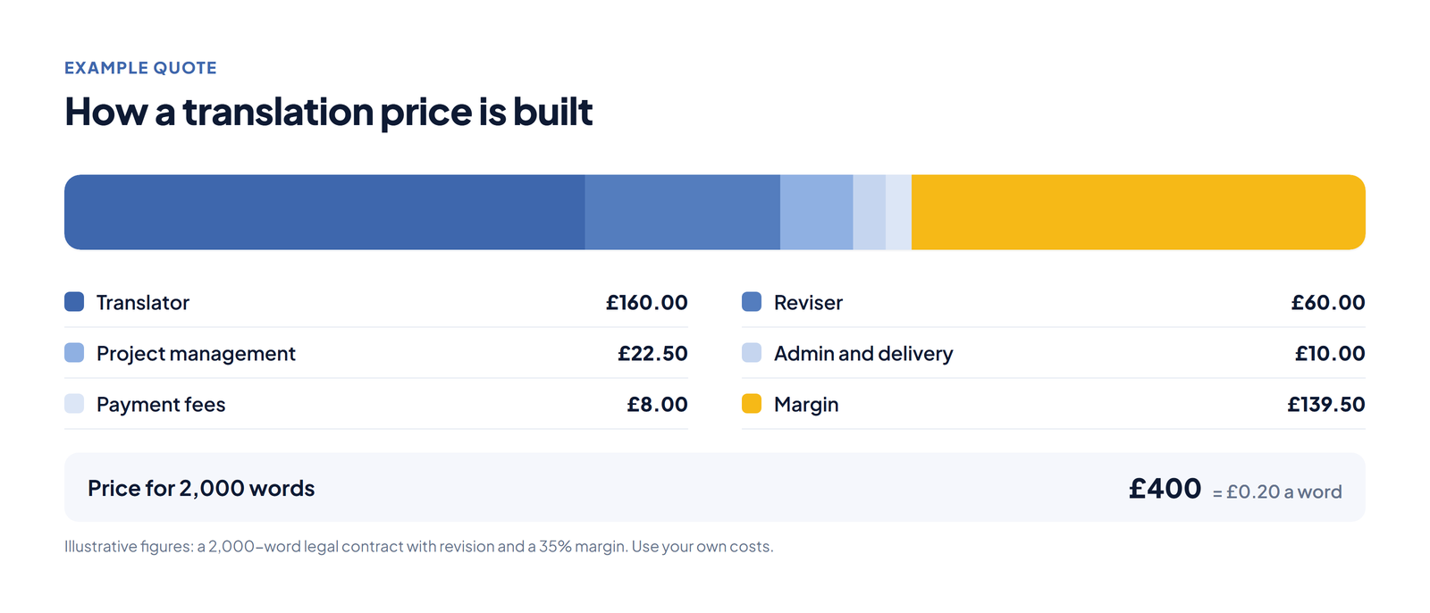 How a translation price is built: translator, reviser, project management, admin and payment fees, plus margin