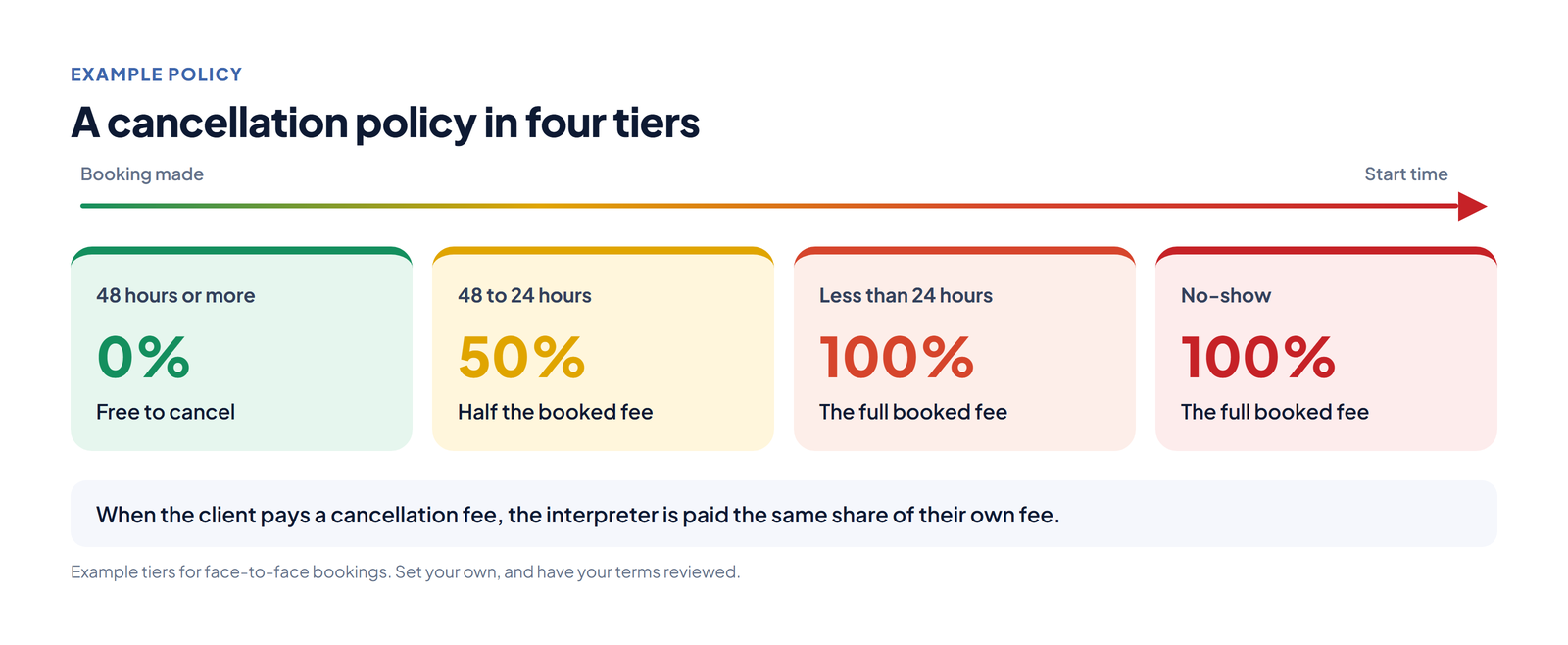 Example cancellation tiers: free with 48 hours' notice or more, 50% between 48 and 24 hours, 100% inside 24 hours and for no-shows