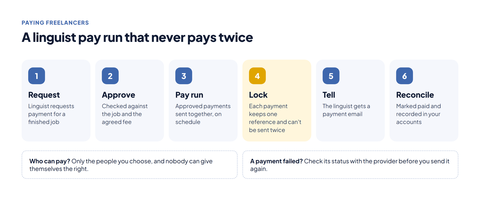 A linguist pay run: request, approval, pay run, payment confirmation, email to the linguist, and reconciliation